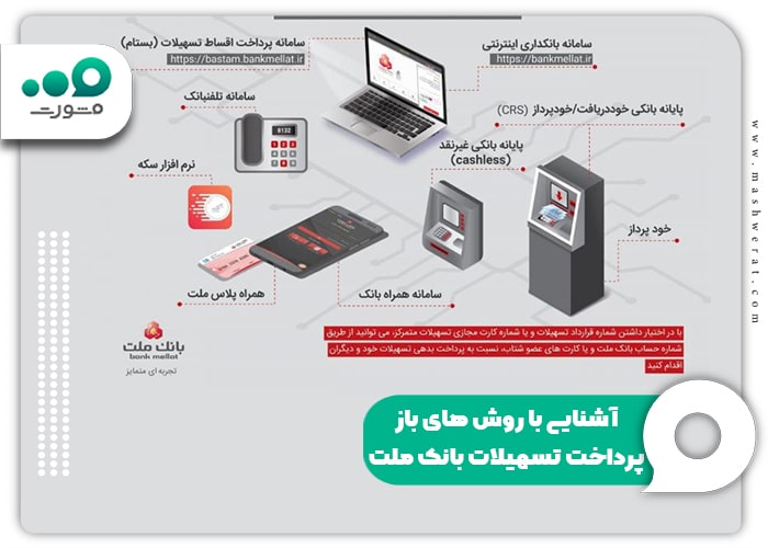 آشنایی با روش های بازپرداخت تسهیلات بانک ملت