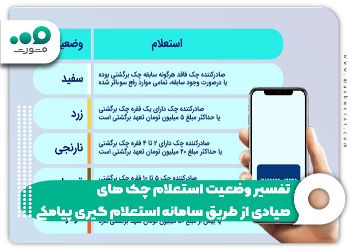تفسیر وضعیت استعلام چک های صیادی از طریق سامانه استعلام گیری پیامکی