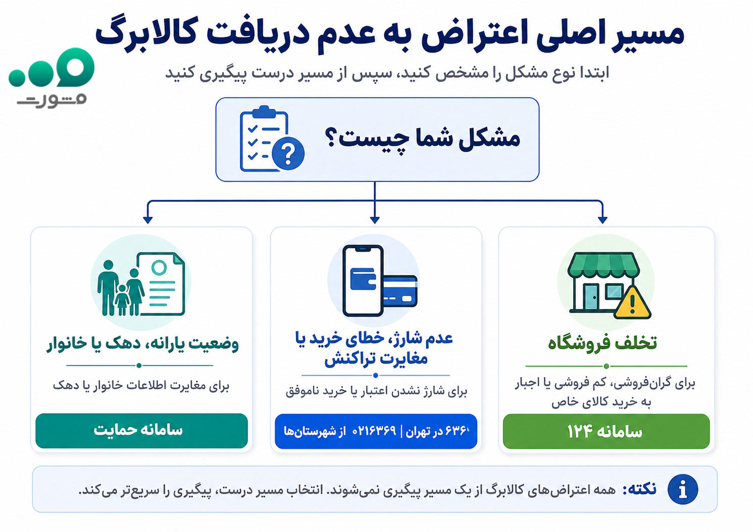مسیر اصلی اعتراض به عدم دریافت کالابرگ