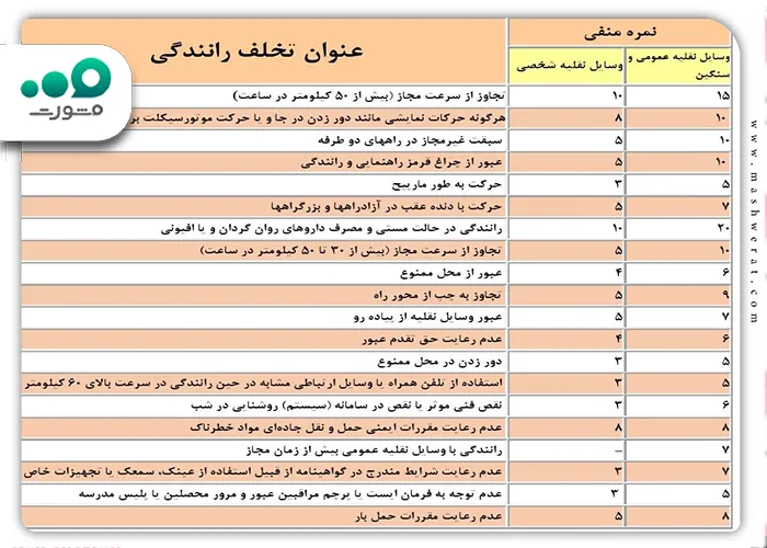 نمره منفی گواهینامه به چه جرایمی تعلق می‌گیرد؟