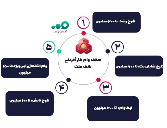 طرح‌های وام اشتغال‌زایی بانک ملت