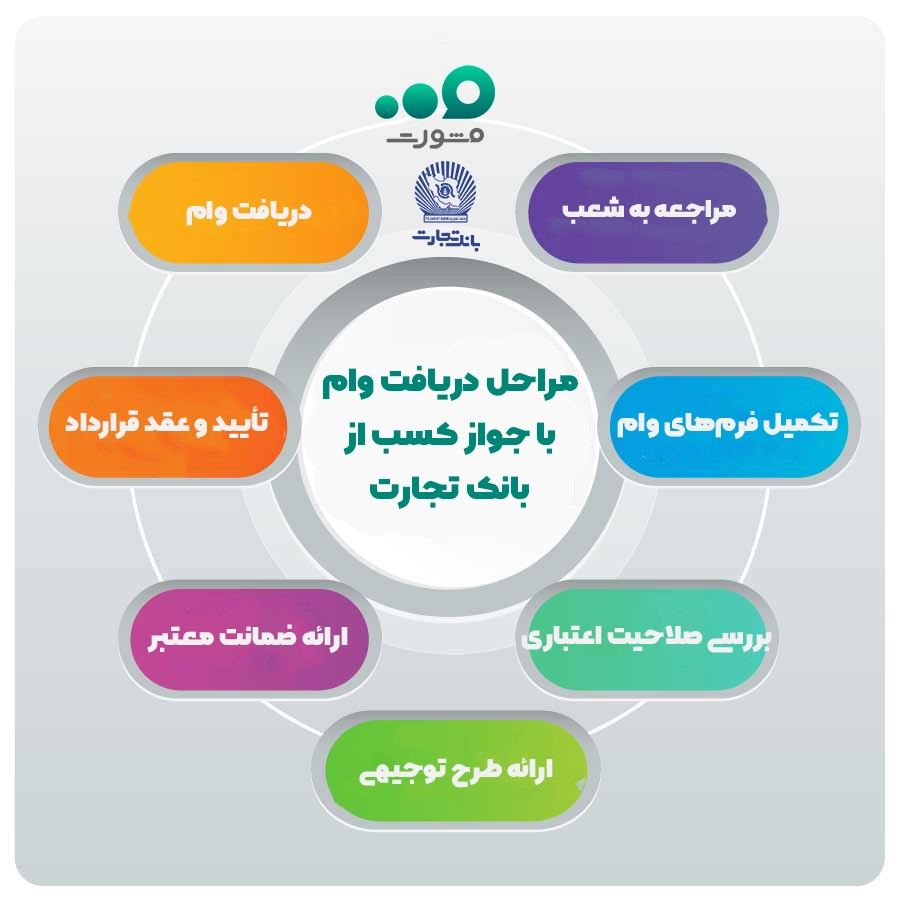 مراحل دریافت وام با جواز کسب بانک تجارت
