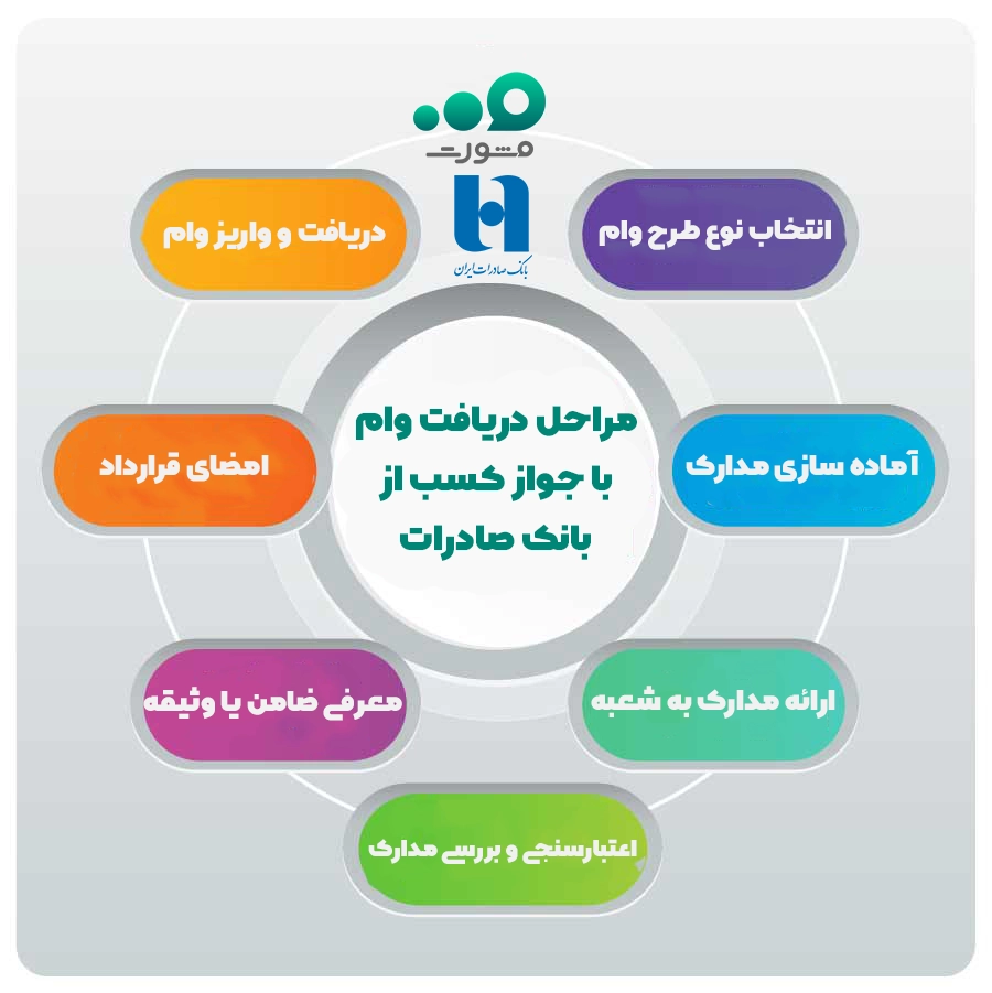 مراحل دریافت وام کسب و کار بانک صادرات
