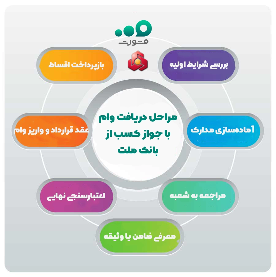 مراحل دریافت وام با جواز کسب از بانک ملت