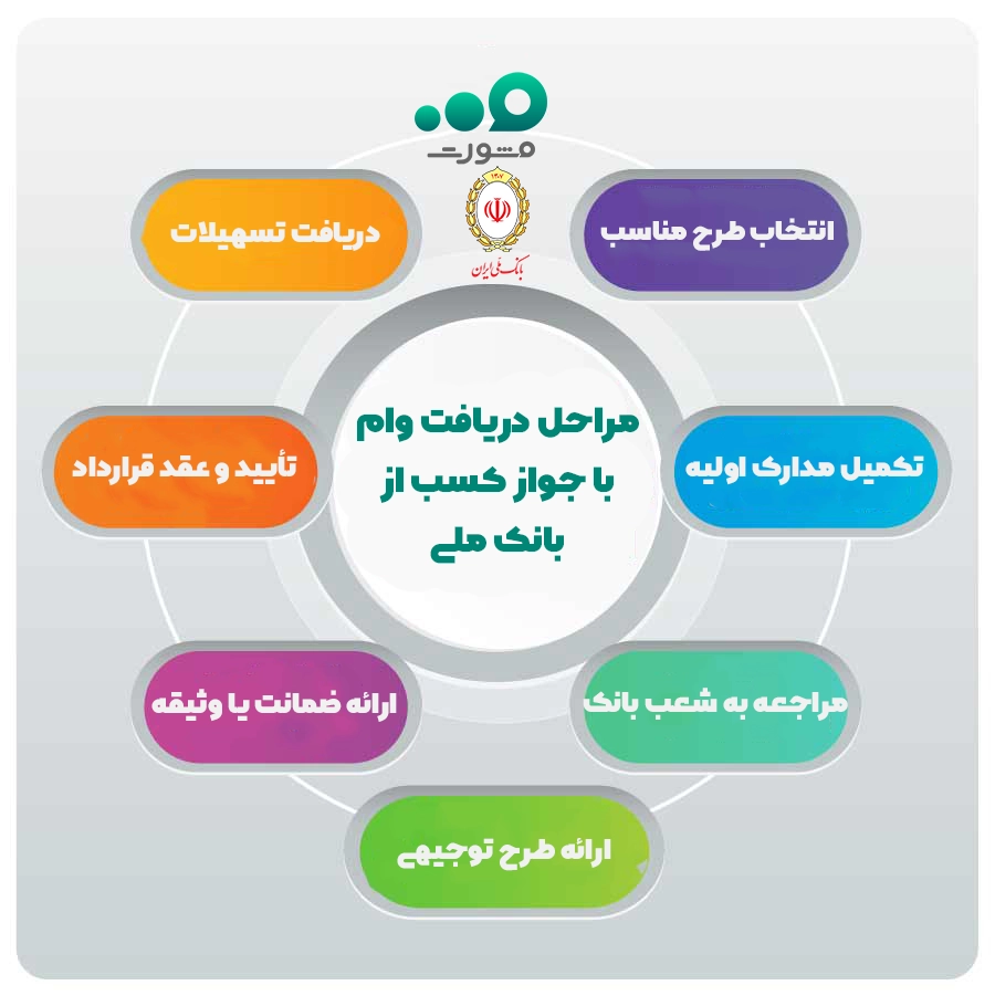 مراحل ثبت نام وام با جواز کسب بانک ملی