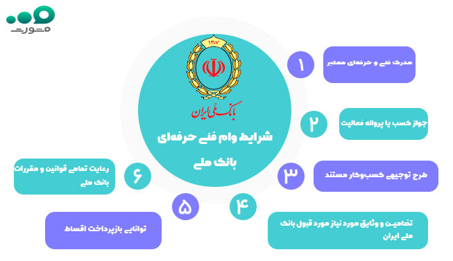 شرایط دریافت وام فنی و حرفه ای بانک ملی