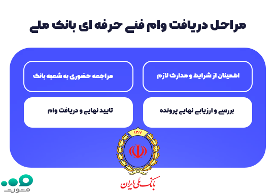 مراحل دریافت وام فنی حرفه ای بانک ملی