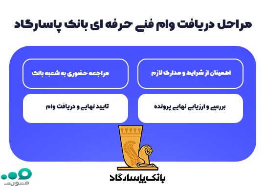 مراحل اقدام و ثبت نام وام فنی حرفه ای بانک پاسارگاد 