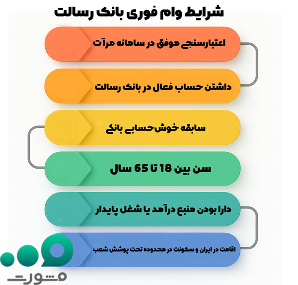 شرایط وام فوری بانک رسالت