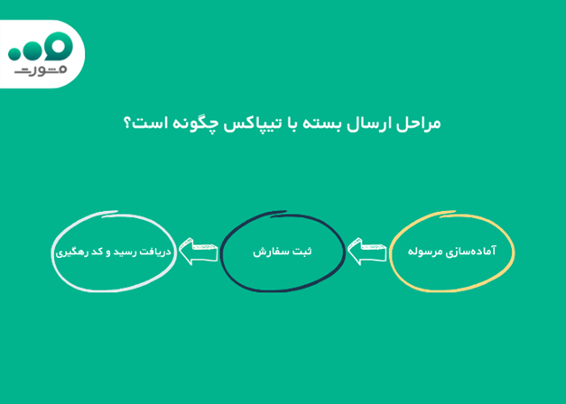 مراحل ارسال بسته با تیپاکس