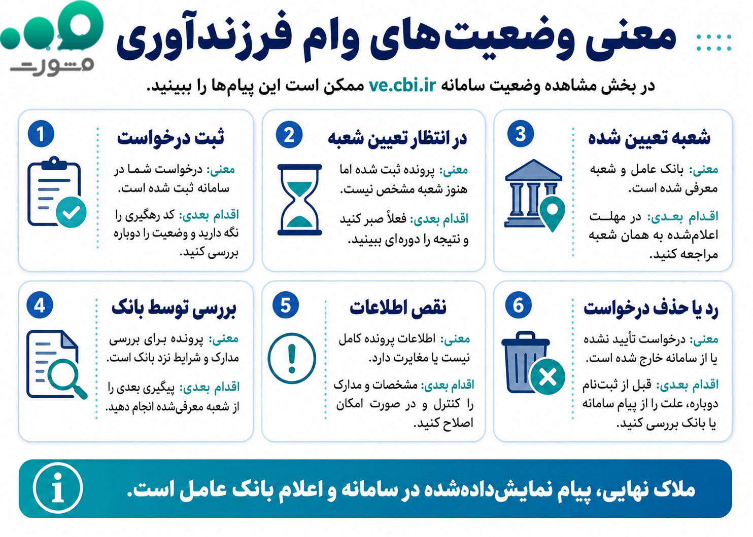 معنی وضعیت‌های وام فرزندآوری