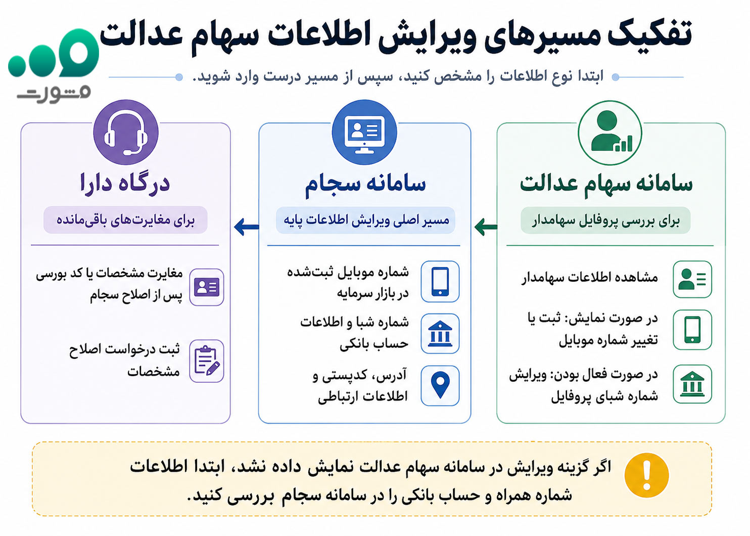 مسیر ویرایش هر بخش از اطلاعات سهام عدالت