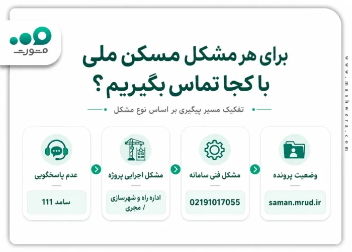 برای هر مشکل مسکن ملی باید با کجا تماس بگیریم
