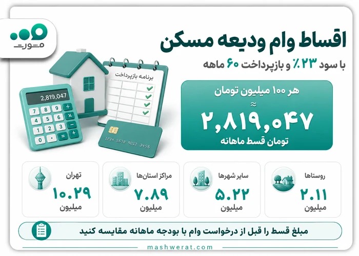 اقساط وام ودیعه مسکن