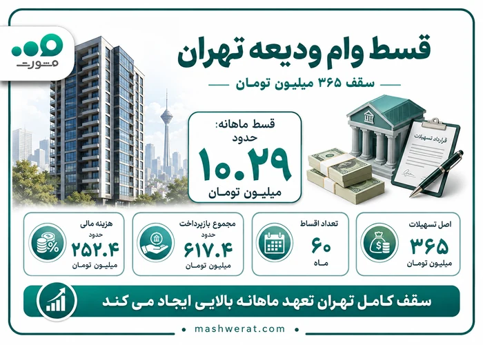 قسط وام ودیعه تهران